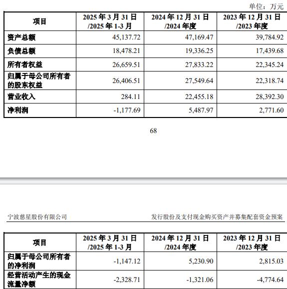 5%股份 标的Q1亏损去年营收降冰球突破慈星股份拟买顺义科技7